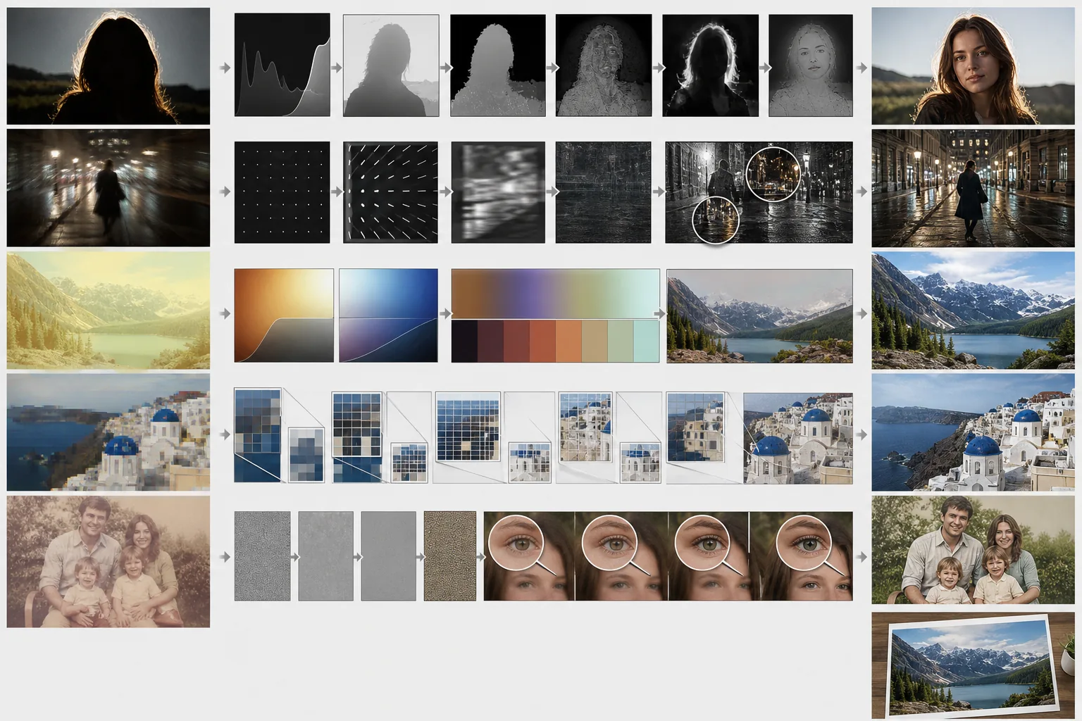 AI photo enhancement workflow showing exposure recovery, deblurring, color correction, noise cleanup, and upscaling results